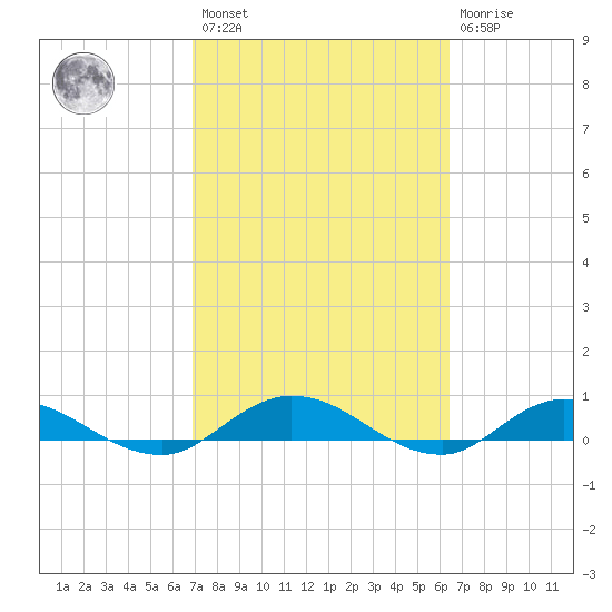 Piney Point tide chart for Saturday, February 27, 2021