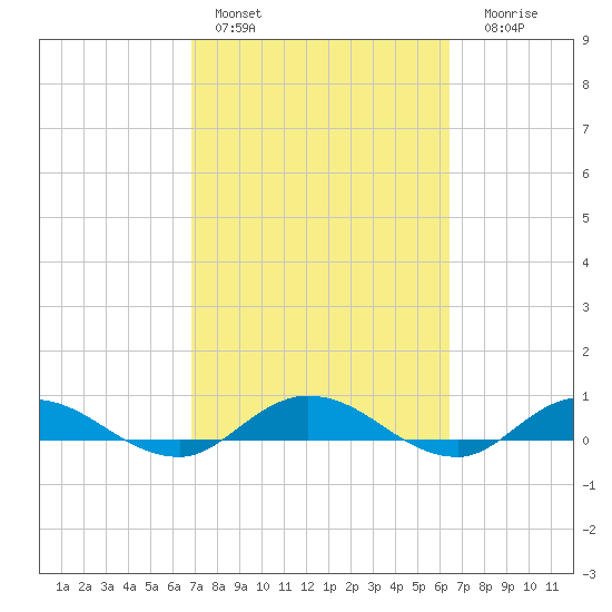 Piney Point tide chart for Sunday, February 28, 2021