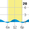 Piney Point tide chart for Sunday, February 28, 2021