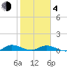 Piney Point tide chart for Thursday, February 4, 2021