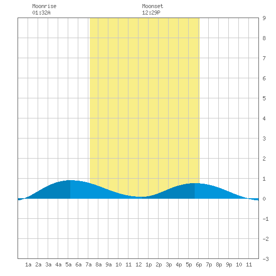 Piney Point tide chart for Friday, February 5, 2021
