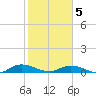 Piney Point tide chart for Friday, February 5, 2021