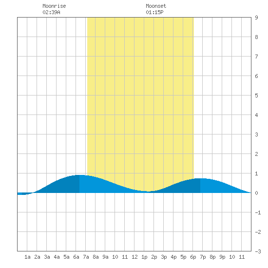 Piney Point tide chart for Saturday, February 6, 2021