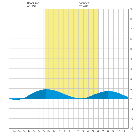 Piney Point tide chart for Sunday, February 7, 2021