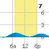Piney Point tide chart for Sunday, February 7, 2021