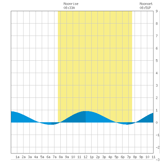 Piney Point tide chart for Sunday, March 14, 2021