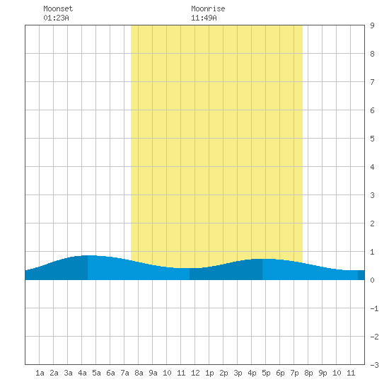 Piney Point tide chart for Saturday, March 20, 2021