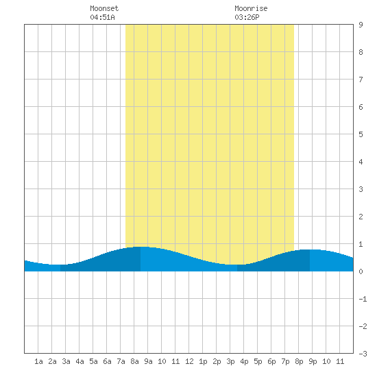 Piney Point tide chart for Wednesday, March 24, 2021