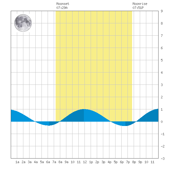 Piney Point tide chart for Sunday, March 28, 2021
