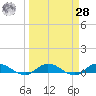 Piney Point tide chart for Sunday, March 28, 2021