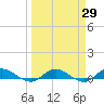 Piney Point tide chart for Monday, March 29, 2021