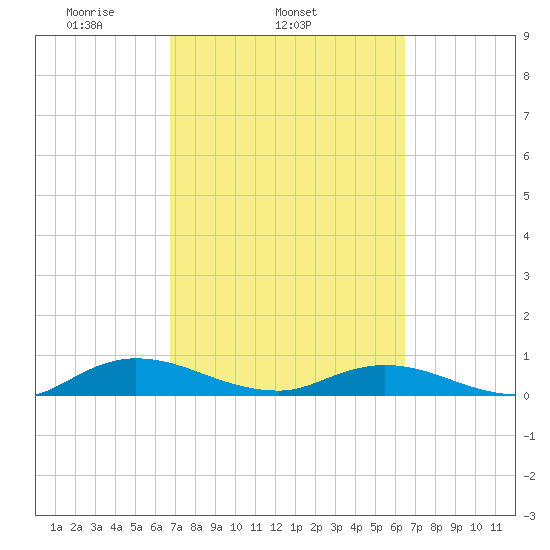Piney Point tide chart for Saturday, March 6, 2021