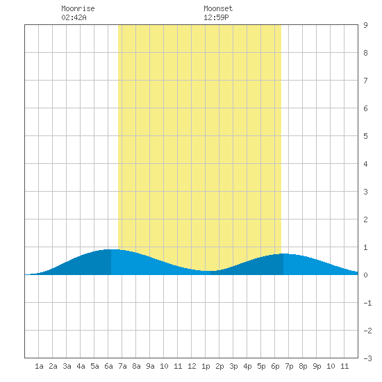 Piney Point tide chart for Sunday, March 7, 2021