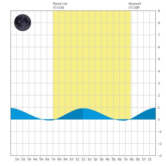 Piney Point tide chart for Sunday, April 11, 2021