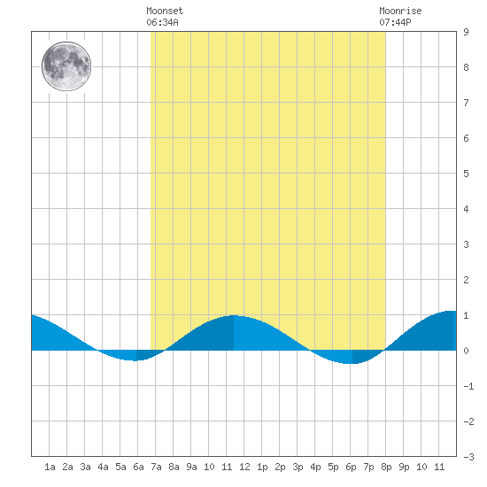 Piney Point tide chart for Monday, April 26, 2021