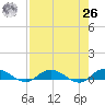 Piney Point tide chart for Monday, April 26, 2021