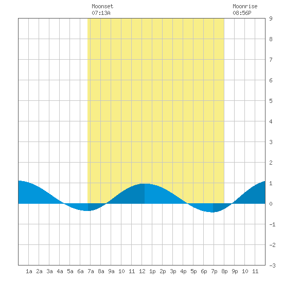 Piney Point tide chart for Tuesday, April 27, 2021