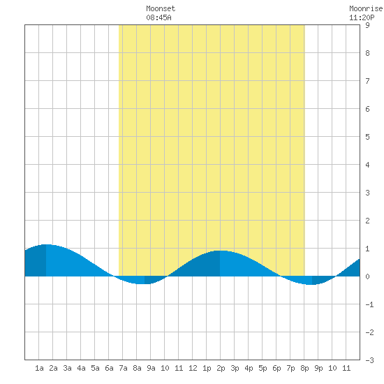 Piney Point tide chart for Thursday, April 29, 2021