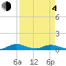 Piney Point tide chart for Sunday, April 4, 2021