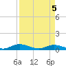 Piney Point tide chart for Monday, April 5, 2021