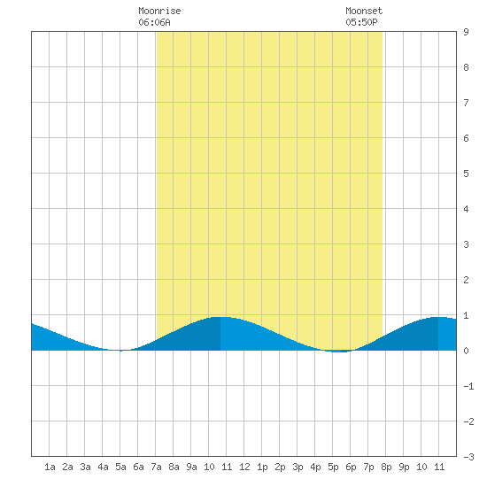 Piney Point tide chart for Friday, April 9, 2021