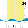 Piney Point tide chart for Monday, May 24, 2021