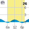 Piney Point tide chart for Wednesday, May 26, 2021