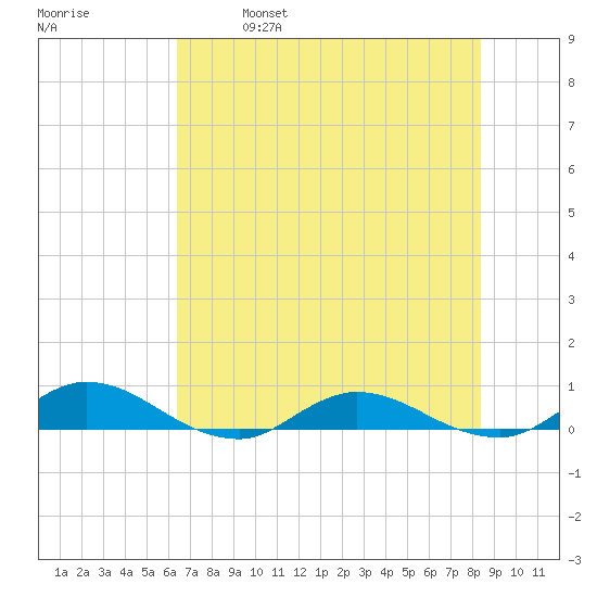 Piney Point tide chart for Saturday, May 29, 2021