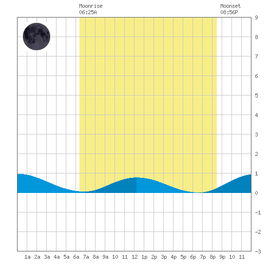 Piney Point tide chart for Thursday, June 10, 2021