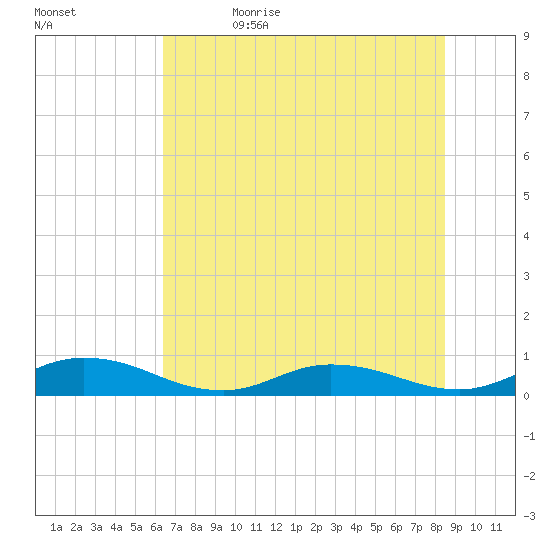 Piney Point tide chart for Monday, June 14, 2021
