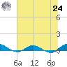 Piney Point tide chart for Thursday, June 24, 2021
