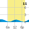 Piney Point tide chart for Sunday, July 11, 2021
