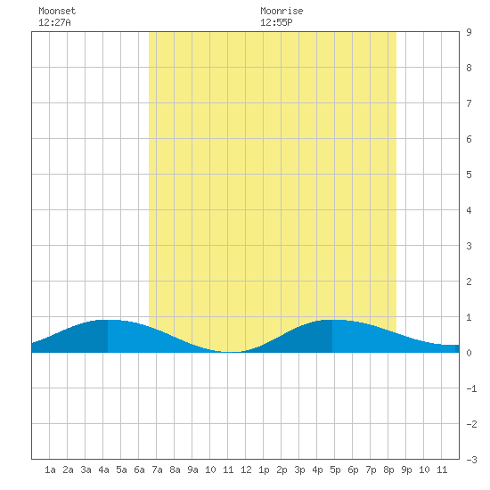 Piney Point tide chart for Friday, July 16, 2021