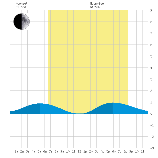 Piney Point tide chart for Saturday, July 17, 2021