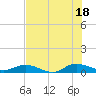 Piney Point tide chart for Sunday, July 18, 2021