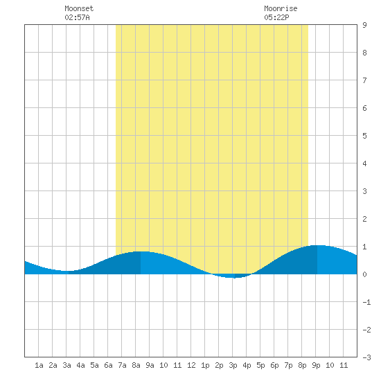 Piney Point tide chart for Tuesday, July 20, 2021