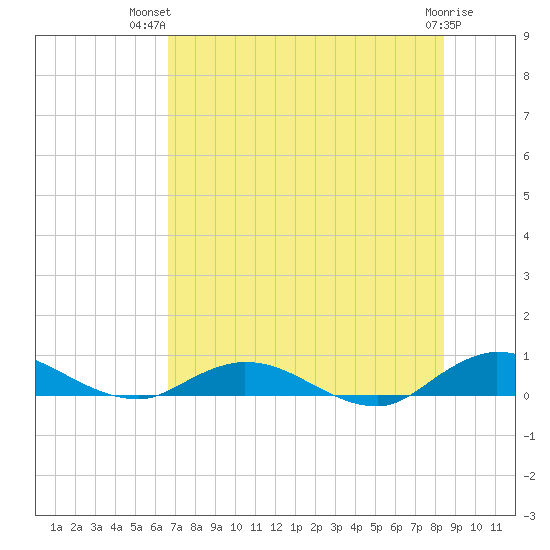 Piney Point tide chart for Thursday, July 22, 2021