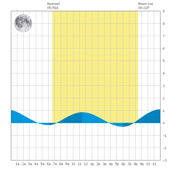 Piney Point tide chart for Friday, July 23, 2021