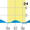 Piney Point tide chart for Saturday, July 24, 2021