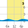 Piney Point tide chart for Saturday, July 3, 2021