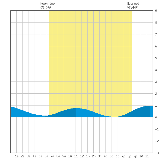 Piney Point tide chart for Thursday, July 8, 2021