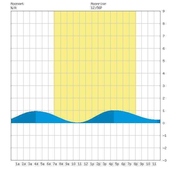 Piney Point tide chart for Saturday, August 14, 2021