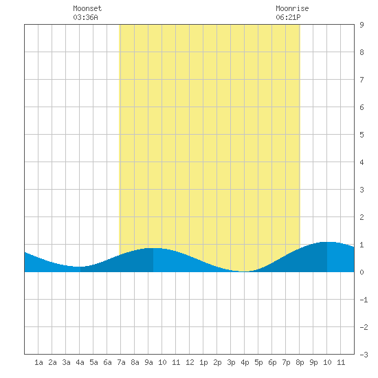 Piney Point tide chart for Thursday, August 19, 2021