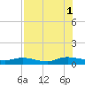 Piney Point tide chart for Sunday, August 1, 2021