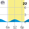 Piney Point tide chart for Sunday, August 22, 2021