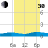 Piney Point tide chart for Monday, August 30, 2021