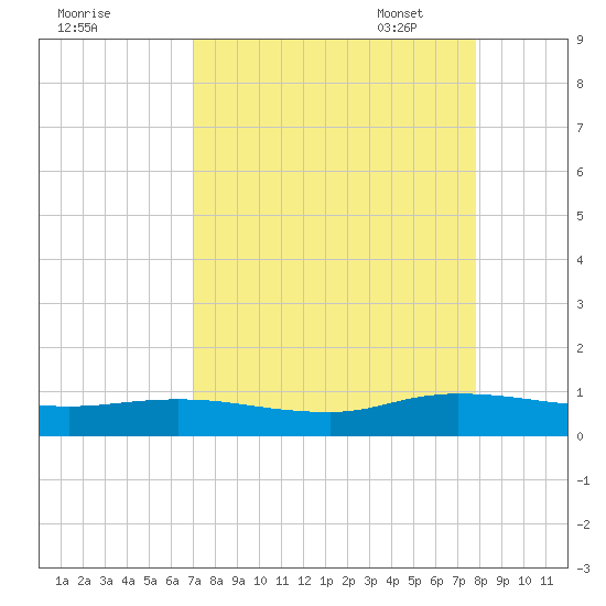 Piney Point tide chart for Tuesday, August 31, 2021