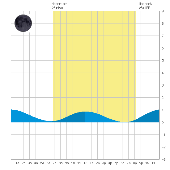 Piney Point tide chart for Sunday, August 8, 2021