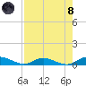 Piney Point tide chart for Sunday, August 8, 2021