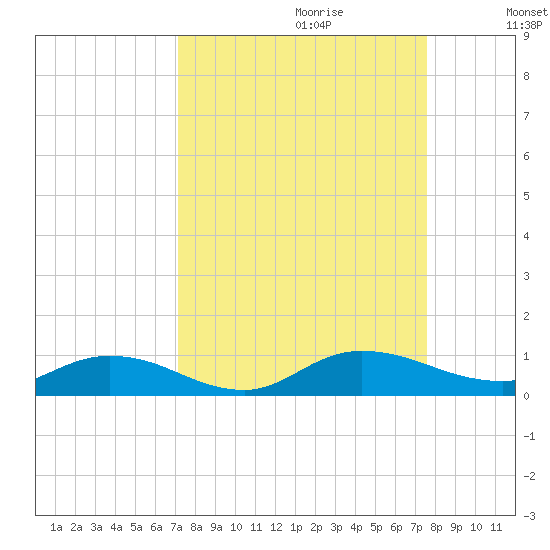 Piney Point tide chart for Sunday, September 12, 2021